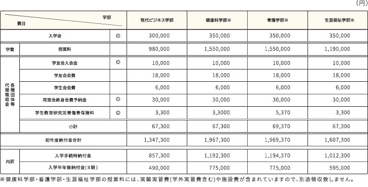 学費等納付金　大学 2019年以前入学生適用