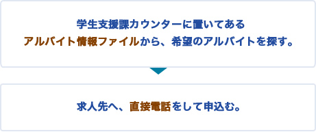 アルバイト先の決定まで