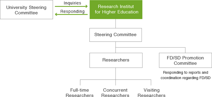 Structure of the Research Institute for Higher Education