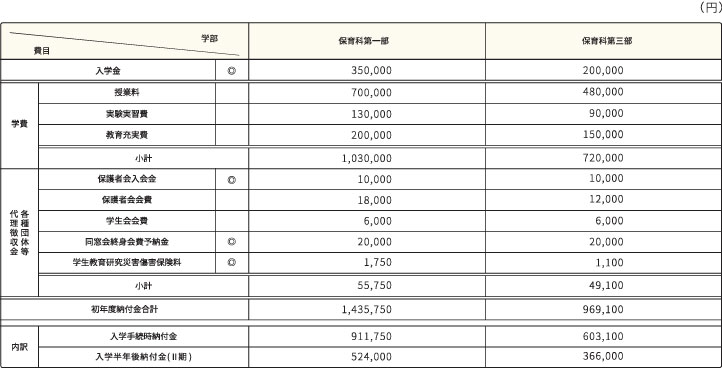 学費等納付金　短期大学部 2019年以前入学生適用