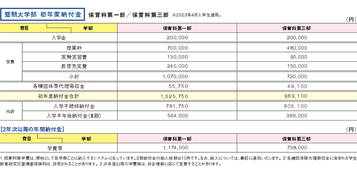 学費等納付金　短期大学部