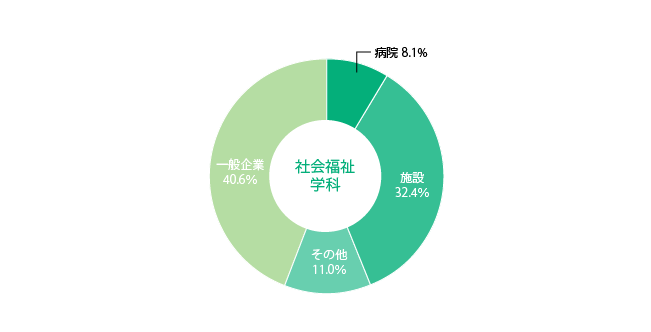 こども福祉学科