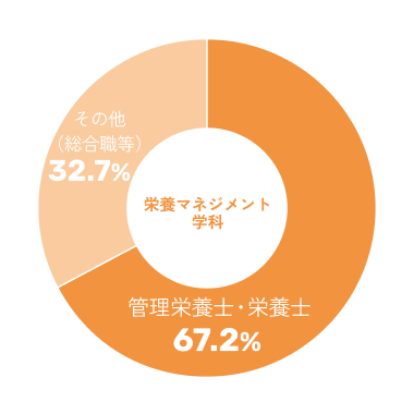 栄養マネジメント学科メイン画像