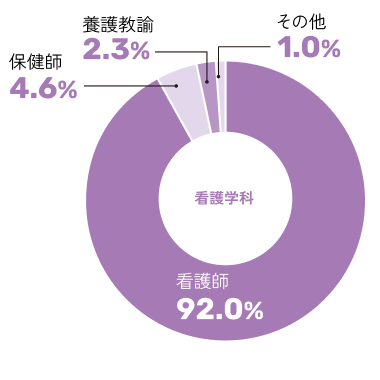 看護学科メイン画像