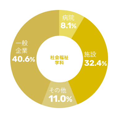 社会福祉学科メイン画像