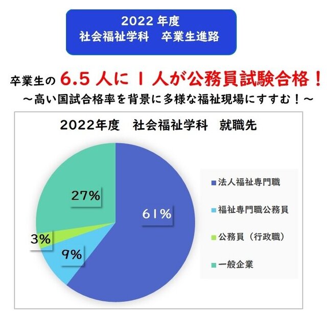 2023社会福祉就職先グラフ.jpg