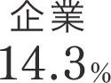 企業14.3%