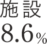 施設8.6%