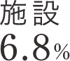 施設6.8%