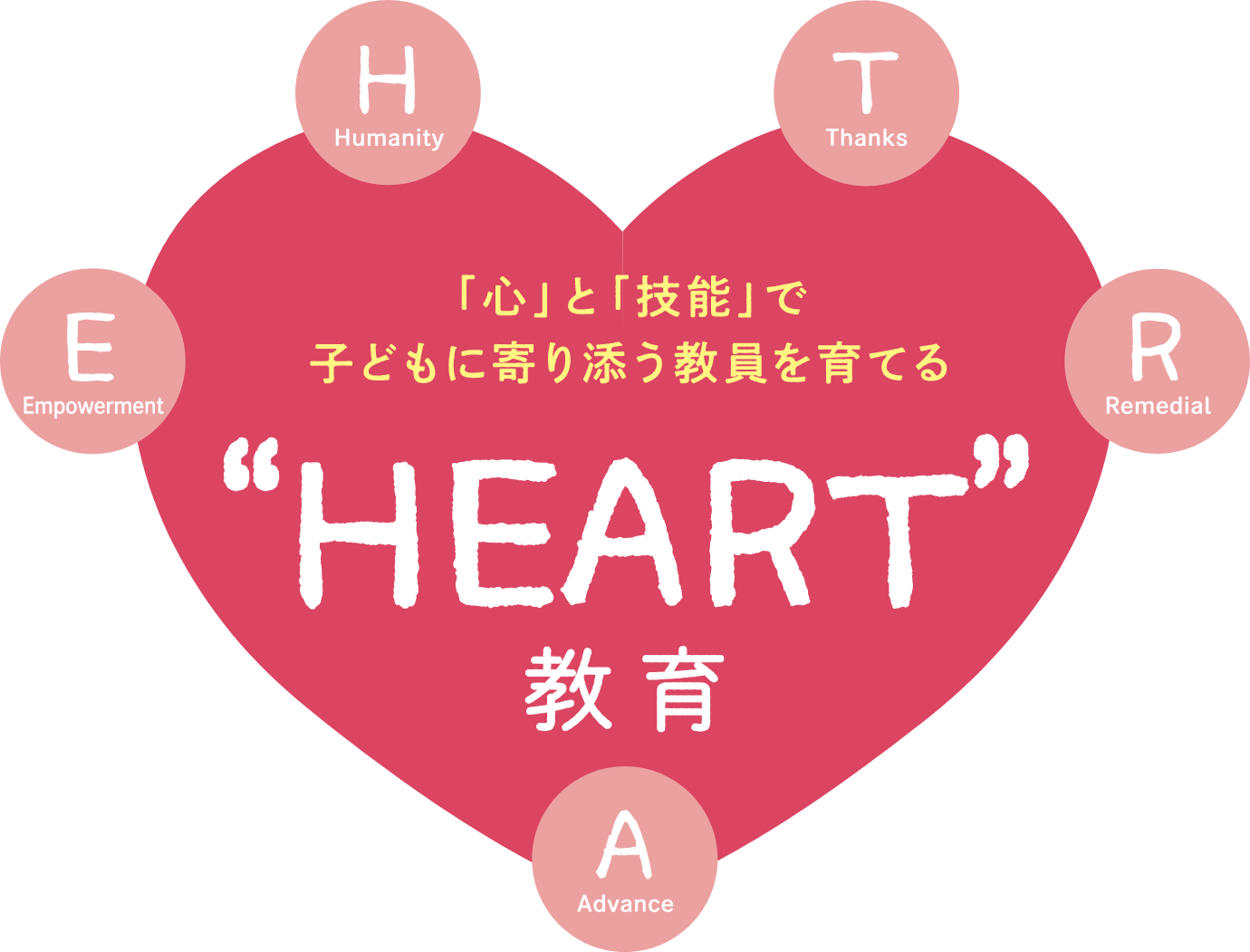 「心」と「技能」で子どもに寄り添う教員を育てるHEART教育