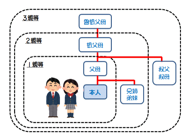 3親等以内の解説図.gif